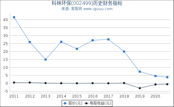 科林环保(002499)股东权益比率、固定资产比率等历史财务指标图