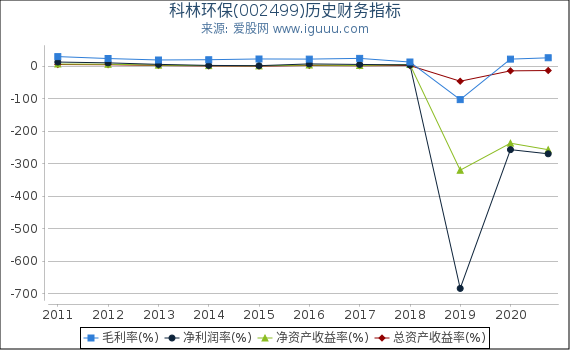 科林环保(002499)股东权益比率、固定资产比率等历史财务指标图