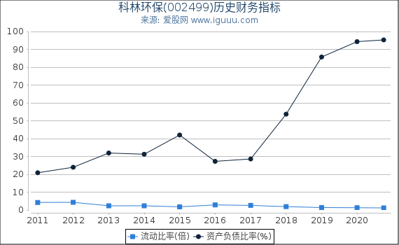 科林环保(002499)股东权益比率、固定资产比率等历史财务指标图