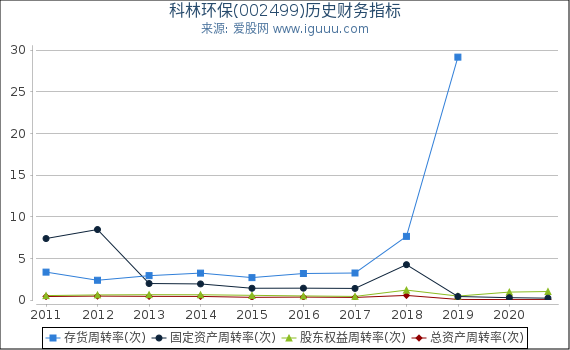 科林环保(002499)股东权益比率、固定资产比率等历史财务指标图
