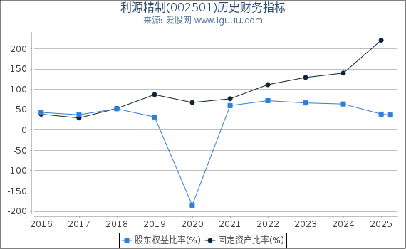 利源精制(002501)股东权益比率、固定资产比率等历史财务指标图
