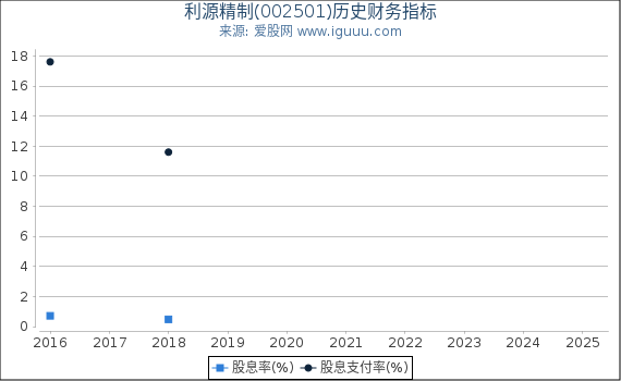 利源精制(002501)股东权益比率、固定资产比率等历史财务指标图