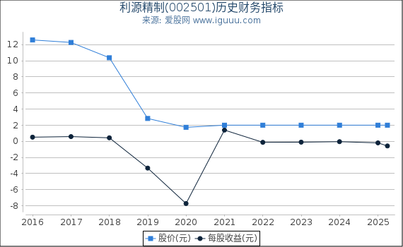 利源精制(002501)股东权益比率、固定资产比率等历史财务指标图