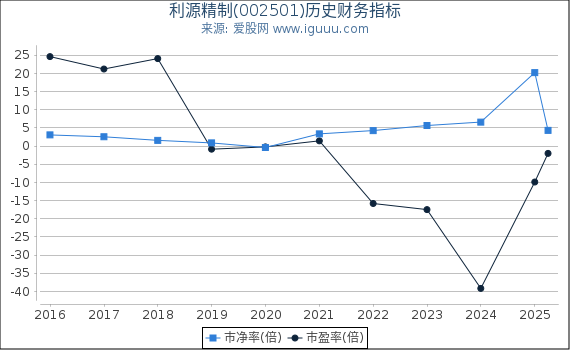 利源精制(002501)股东权益比率、固定资产比率等历史财务指标图