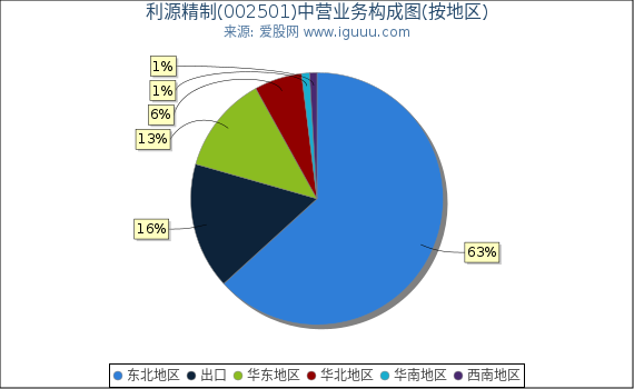 利源精制(002501)主营业务构成图（按地区）