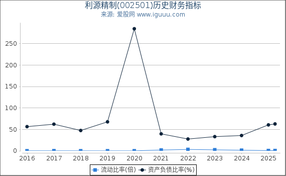 利源精制(002501)股东权益比率、固定资产比率等历史财务指标图