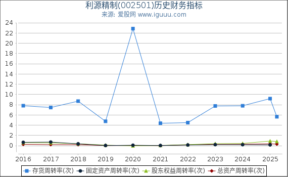 利源精制(002501)股东权益比率、固定资产比率等历史财务指标图