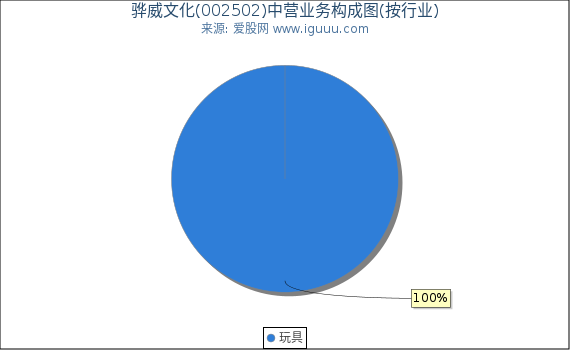 骅威文化(002502)主营业务构成图（按行业）
