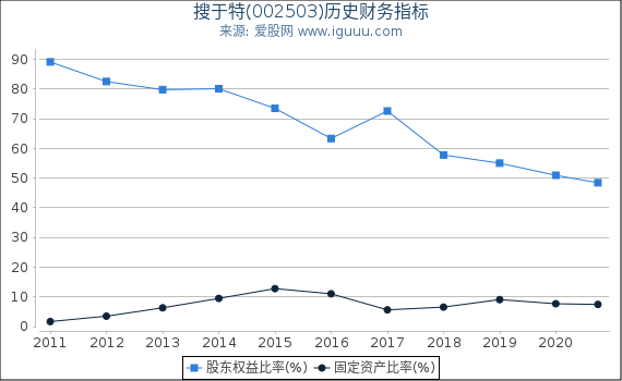 搜于特(002503)股东权益比率、固定资产比率等历史财务指标图