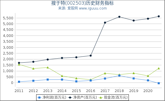 搜于特(002503)股东权益比率、固定资产比率等历史财务指标图