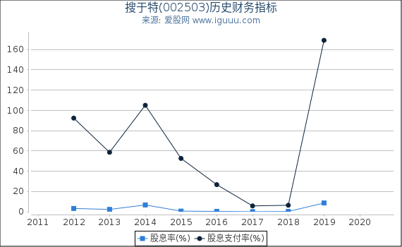 搜于特(002503)股东权益比率、固定资产比率等历史财务指标图