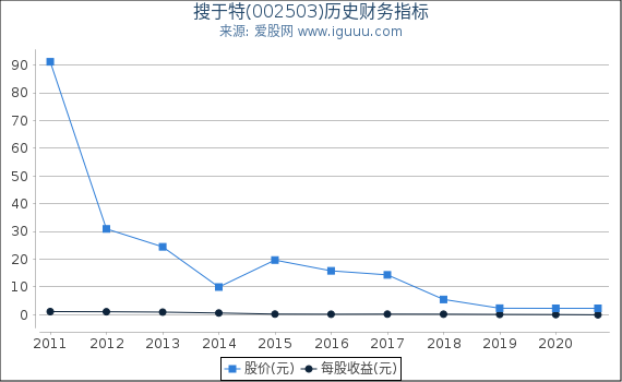 搜于特(002503)股东权益比率、固定资产比率等历史财务指标图