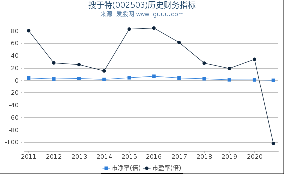 搜于特(002503)股东权益比率、固定资产比率等历史财务指标图