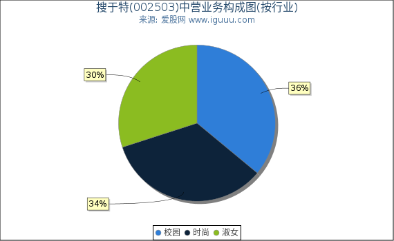 搜于特(002503)主营业务构成图（按行业）