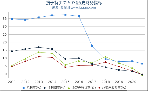搜于特(002503)股东权益比率、固定资产比率等历史财务指标图