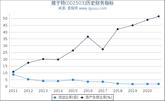 搜于特(002503)股东权益比率、固定资产比率等历史财务指标图