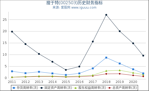 搜于特(002503)股东权益比率、固定资产比率等历史财务指标图
