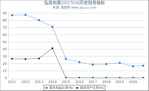 弘高创意(002504)股东权益比率、固定资产比率等历史财务指标图