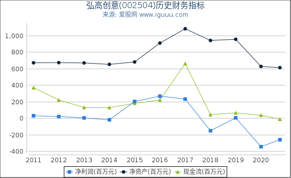 弘高创意(002504)股东权益比率、固定资产比率等历史财务指标图