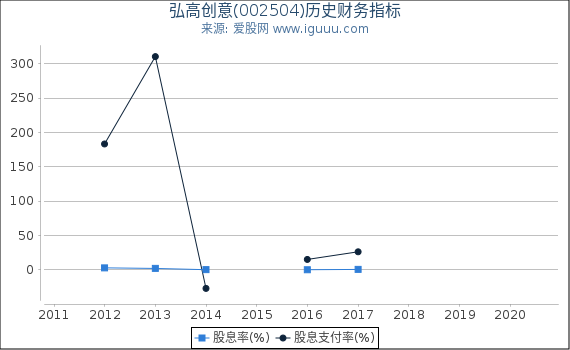弘高创意(002504)股东权益比率、固定资产比率等历史财务指标图