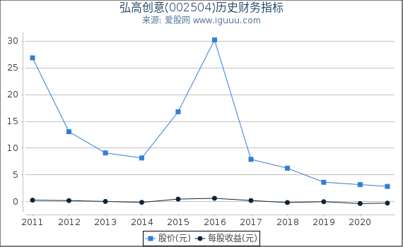 弘高创意(002504)股东权益比率、固定资产比率等历史财务指标图