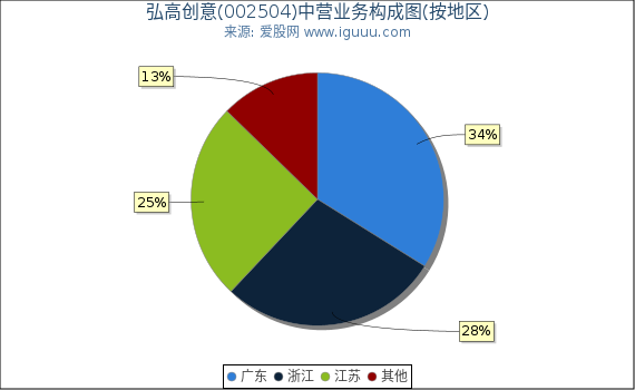 弘高创意(002504)主营业务构成图（按地区）