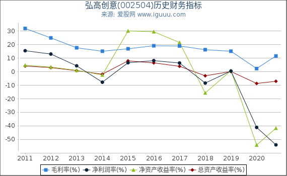 弘高创意(002504)股东权益比率、固定资产比率等历史财务指标图