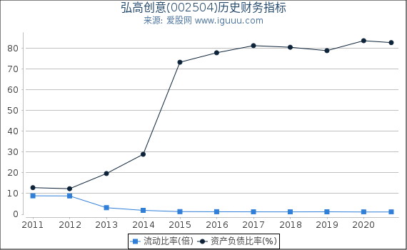 弘高创意(002504)股东权益比率、固定资产比率等历史财务指标图