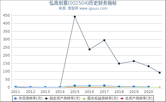 弘高创意(002504)股东权益比率、固定资产比率等历史财务指标图