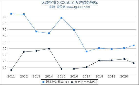 大康农业(002505)股东权益比率、固定资产比率等历史财务指标图