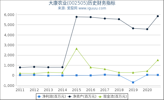 大康农业(002505)股东权益比率、固定资产比率等历史财务指标图