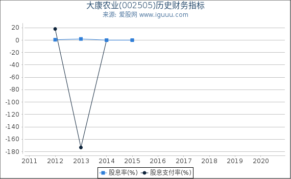 大康农业(002505)股东权益比率、固定资产比率等历史财务指标图