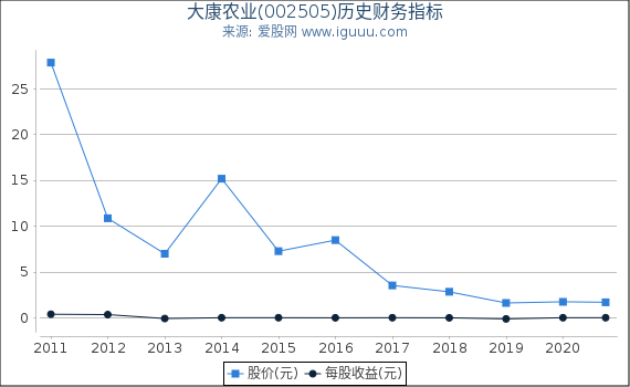 大康农业(002505)股东权益比率、固定资产比率等历史财务指标图