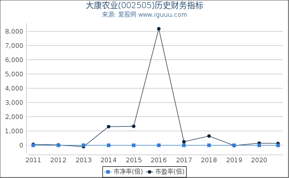 大康农业(002505)股东权益比率、固定资产比率等历史财务指标图