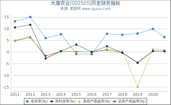 大康农业(002505)股东权益比率、固定资产比率等历史财务指标图