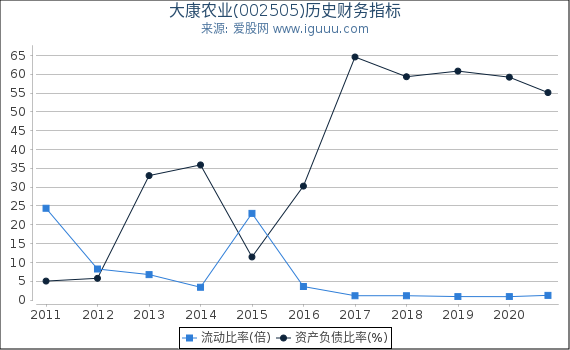 大康农业(002505)股东权益比率、固定资产比率等历史财务指标图
