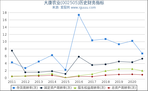 大康农业(002505)股东权益比率、固定资产比率等历史财务指标图