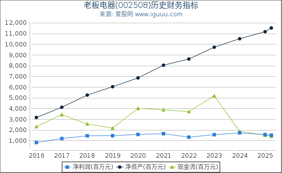 老板电器(002508)股东权益比率、固定资产比率等历史财务指标图