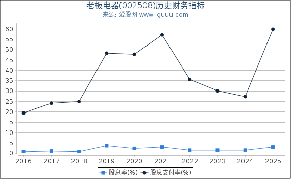 老板电器(002508)股东权益比率、固定资产比率等历史财务指标图