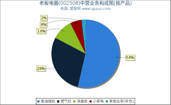 老板电器(002508)主营业务构成图（按产品）