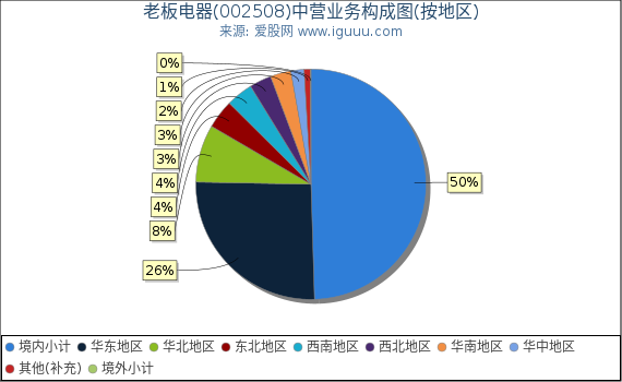 老板电器(002508)主营业务构成图（按地区）
