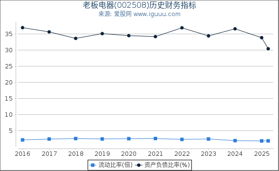 老板电器(002508)股东权益比率、固定资产比率等历史财务指标图