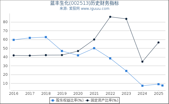 蓝丰生化(002513)股东权益比率、固定资产比率等历史财务指标图