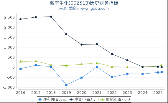 蓝丰生化(002513)股东权益比率、固定资产比率等历史财务指标图