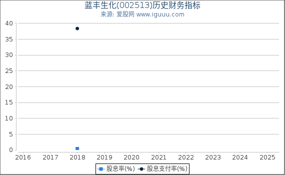 蓝丰生化(002513)股东权益比率、固定资产比率等历史财务指标图