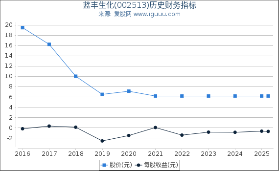 蓝丰生化(002513)股东权益比率、固定资产比率等历史财务指标图
