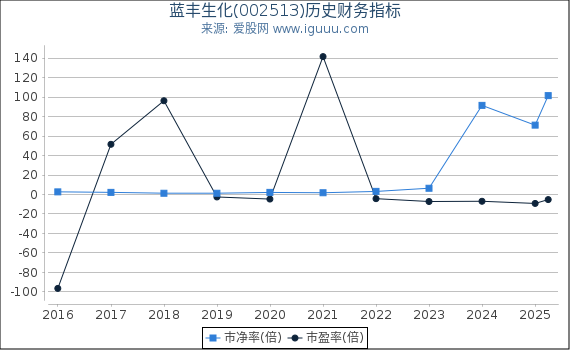 蓝丰生化(002513)股东权益比率、固定资产比率等历史财务指标图