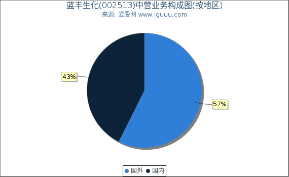 蓝丰生化(002513)主营业务构成图（按地区）