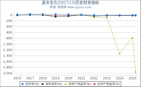 蓝丰生化(002513)股东权益比率、固定资产比率等历史财务指标图