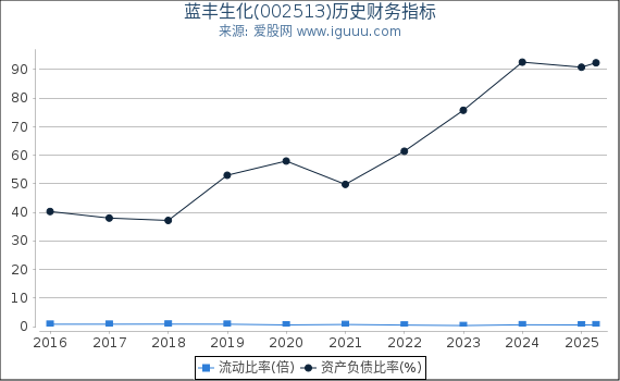 蓝丰生化(002513)股东权益比率、固定资产比率等历史财务指标图